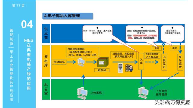 323頁PPT：智能制造行業(yè)MES整體解決方案