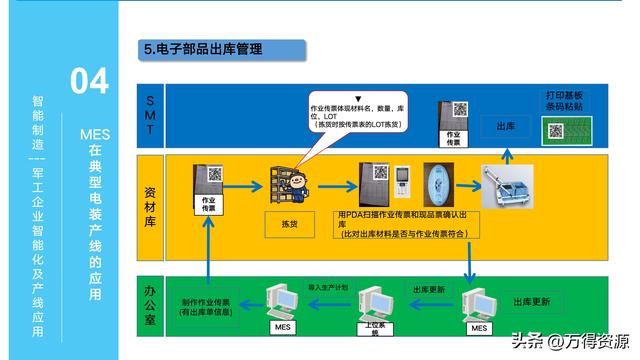 323頁PPT：智能制造行業(yè)MES整體解決方案