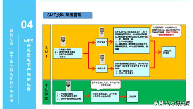 323頁PPT：智能制造行業(yè)MES整體解決方案