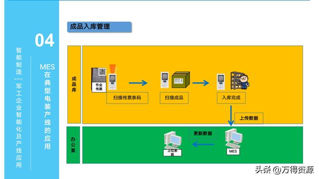 323頁PPT：智能制造行業(yè)MES整體解決方案