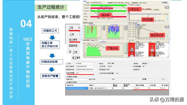 323頁PPT：智能制造行業(yè)MES整體解決方案