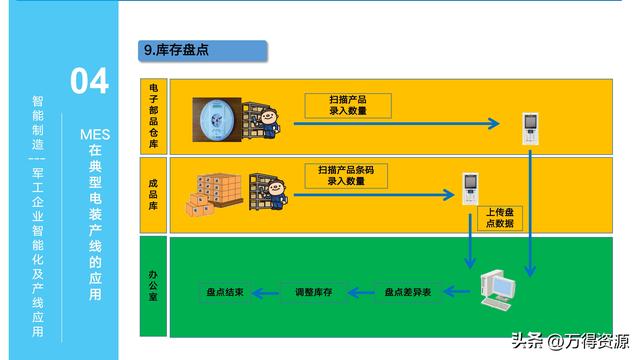 323頁PPT：智能制造行業(yè)MES整體解決方案