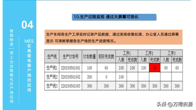 323頁PPT：智能制造行業(yè)MES整體解決方案