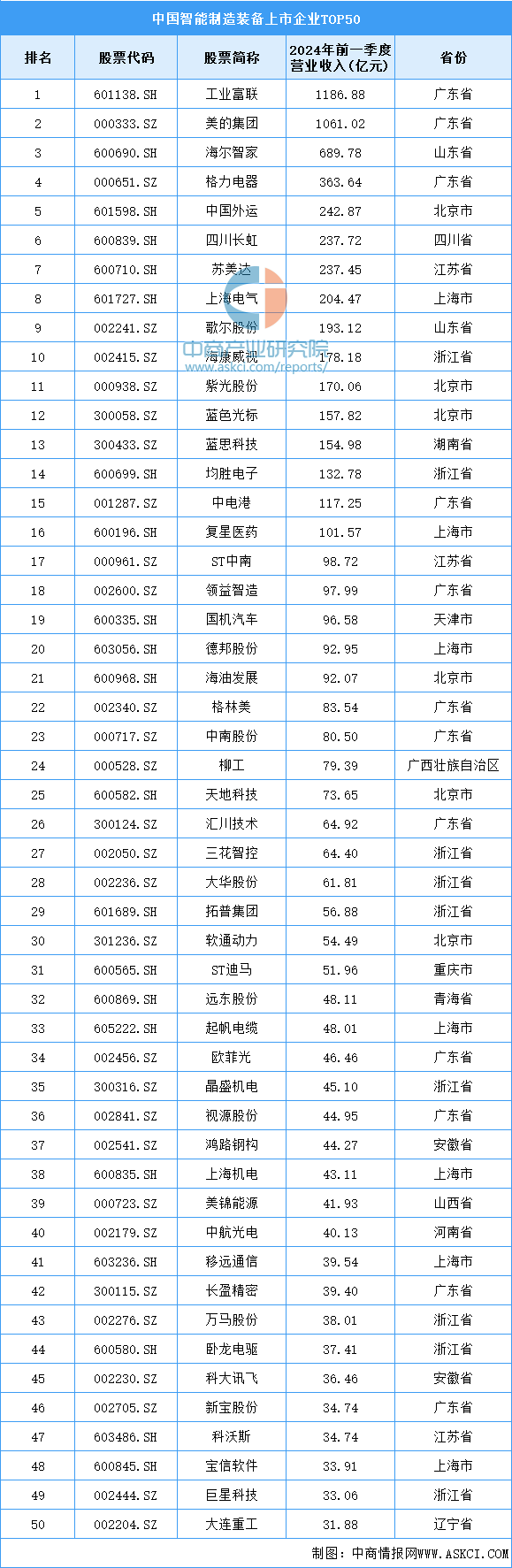 2024年中國智能制造裝備產(chǎn)業(yè)鏈圖譜研究分析（附產(chǎn)業(yè)鏈全景圖）