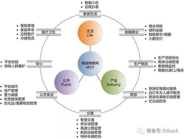 最全物聯(lián)網(wǎng)入門知識總結(jié)文