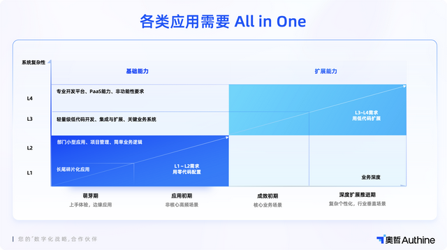 AI大爆炸時代，低代碼仍是企業(yè)數(shù)字化核心引擎