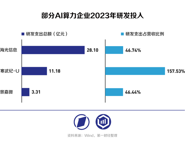 2023年AI的錢被誰賺走了？