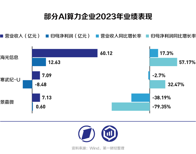 2023年AI的錢被誰賺走了？