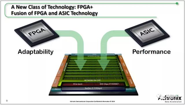 FPGA與ASIC的完美結(jié)合，Achronix Speedster 7t系列詳解