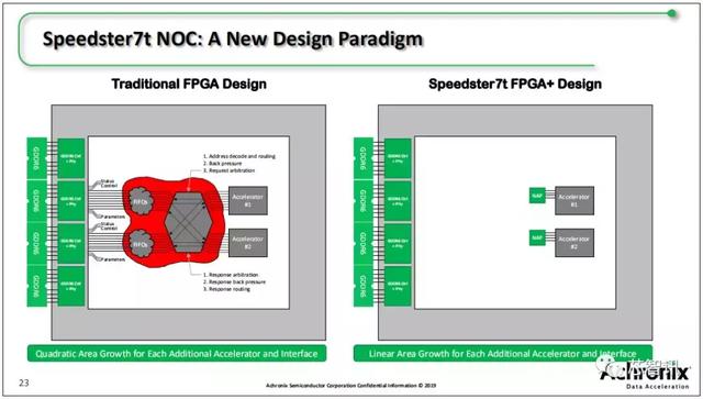 FPGA與ASIC的完美結(jié)合，Achronix Speedster 7t系列詳解