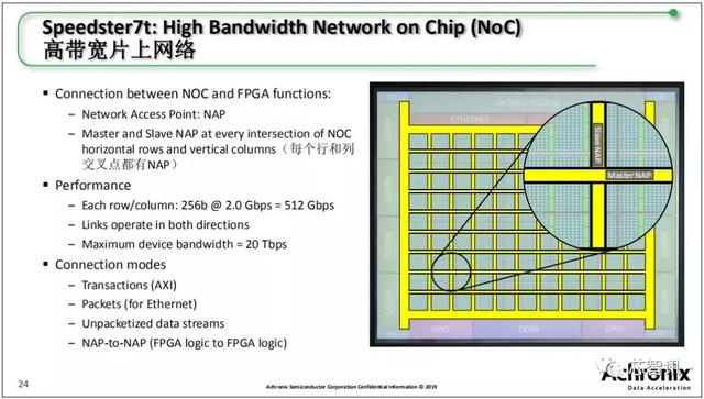 FPGA與ASIC的完美結(jié)合，Achronix Speedster 7t系列詳解
