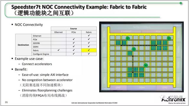 FPGA與ASIC的完美結(jié)合，Achronix Speedster 7t系列詳解