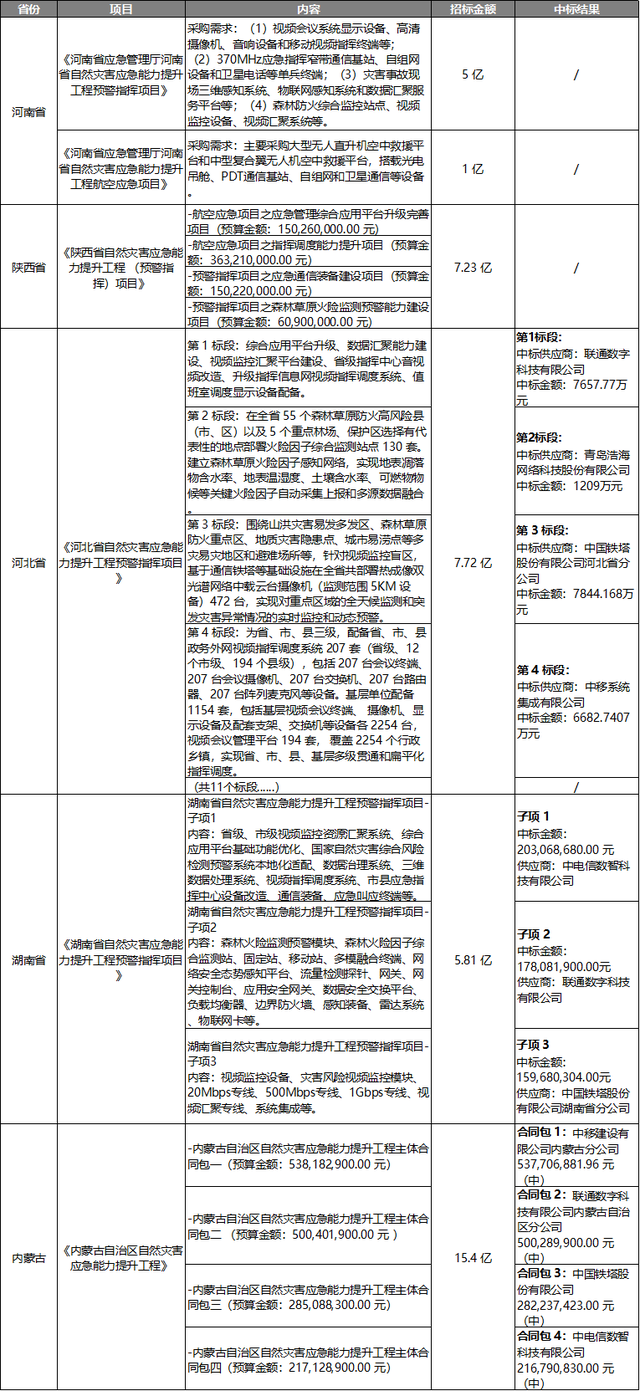 億級大標不斷！物聯(lián)網(wǎng)「智慧應(yīng)急」今年要大爆？