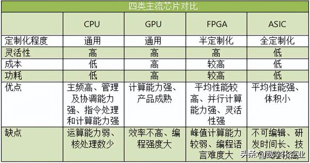 FPGA芯片知多少