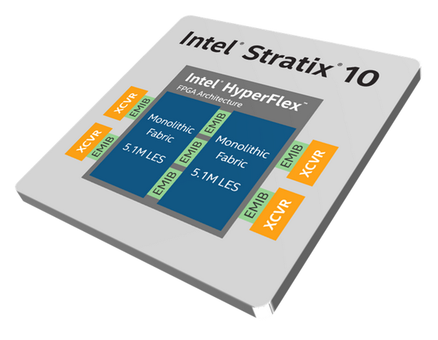 英特爾發(fā)布全球最大容量FPGA：430億晶體管，1020萬邏輯單元