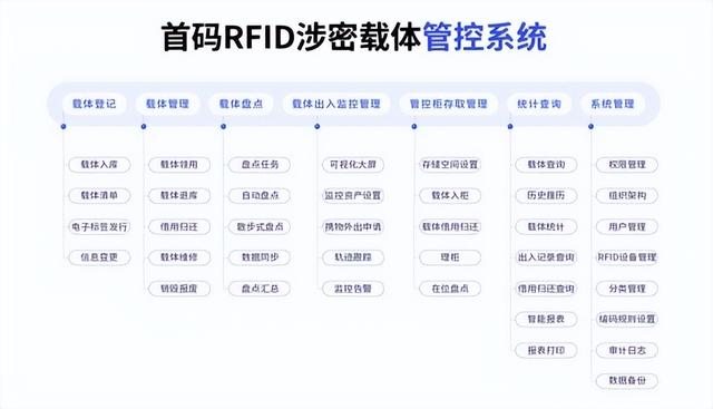 首碼RFID涉密載體管控系統(tǒng)方案二