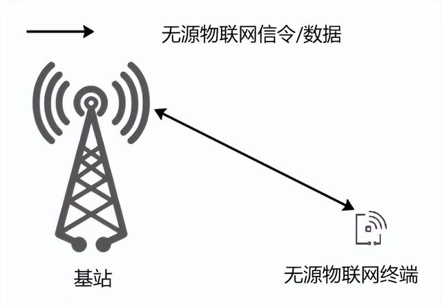 什么是無(wú)源物聯(lián)網(wǎng)？一文看懂！