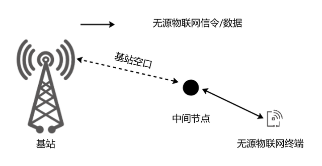 什么是無(wú)源物聯(lián)網(wǎng)？一文看懂！