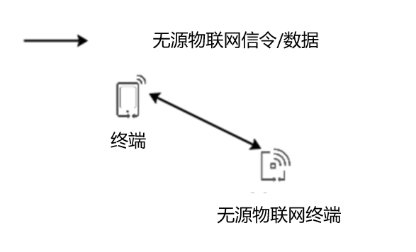 什么是無(wú)源物聯(lián)網(wǎng)？一文看懂！