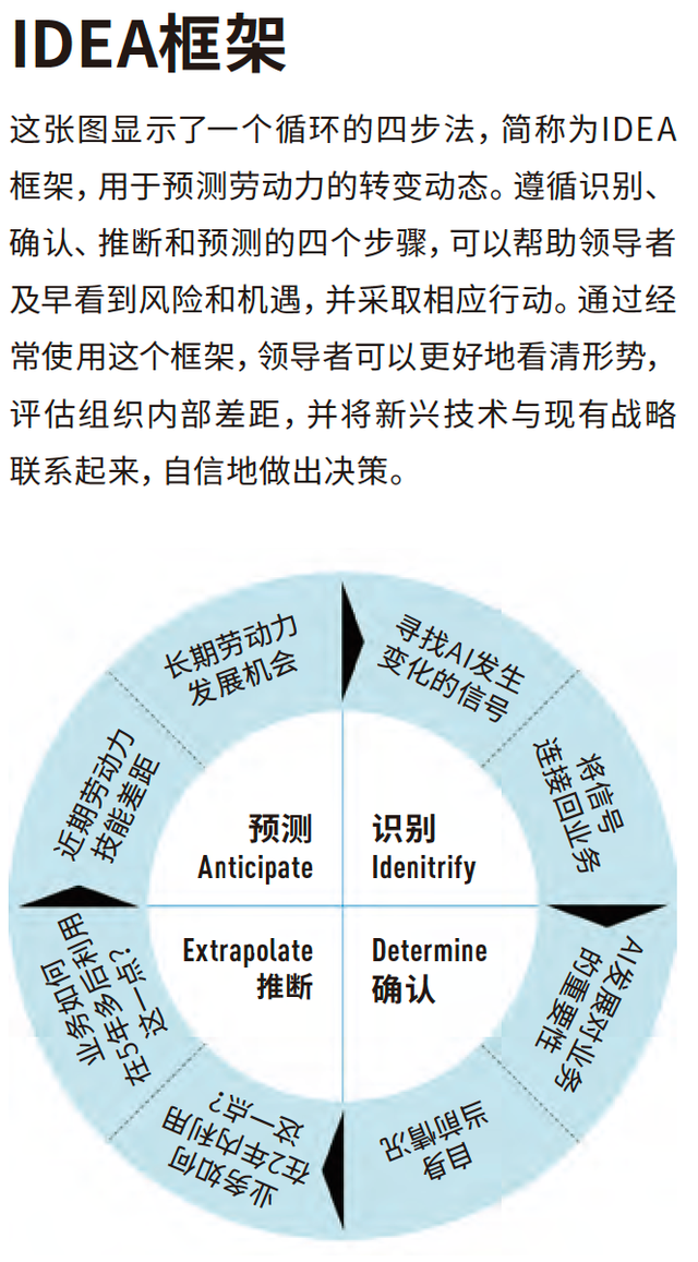 取代人類員工，AI需要多久？