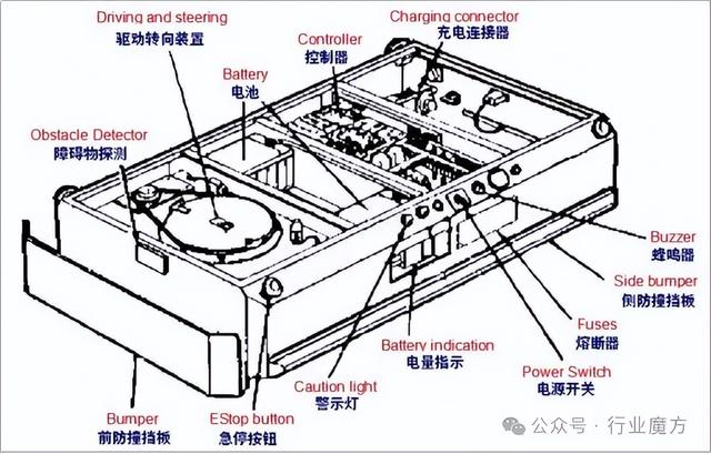 中國(guó)AGV市場(chǎng)、產(chǎn)業(yè)鏈與主要玩家全解讀