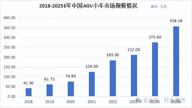 中國(guó)AGV市場(chǎng)、產(chǎn)業(yè)鏈與主要玩家全解讀