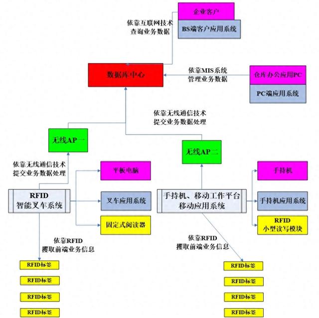 RFID智能倉儲解決方案（PPT和word配套方案）