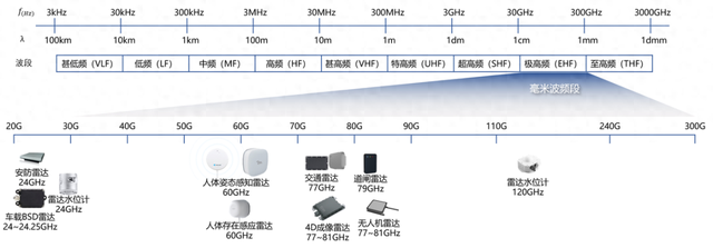 UWB與毫米波雷達(dá)的玩家將會(huì)是同一撥人？