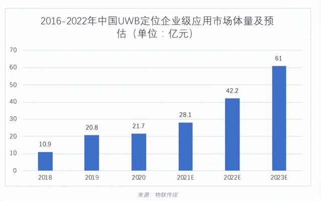 3年又3年，UWB到底何時爆發(fā)