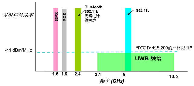 新iPhone的黑科技：UWB技術(shù)揭秘