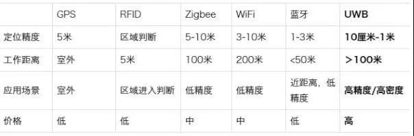 新iPhone的黑科技：UWB技術(shù)揭秘