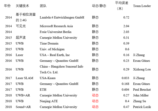 新iPhone的黑科技：UWB技術(shù)揭秘