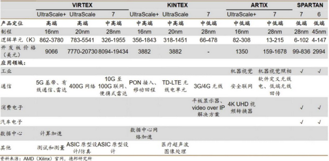 國產(chǎn)FPGA，走到哪一步了？