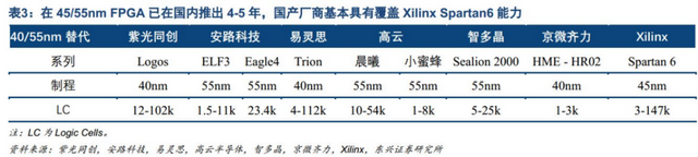 國產(chǎn)FPGA，走到哪一步了？