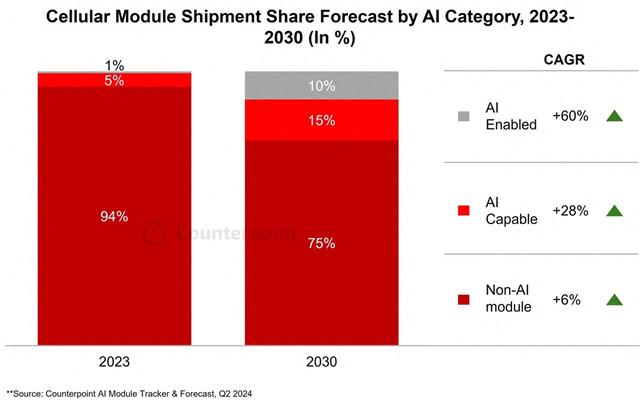 機(jī)構(gòu)預(yù)測(cè)2030年AI嵌入式蜂窩模塊將占物聯(lián)網(wǎng)模塊出貨量的25%