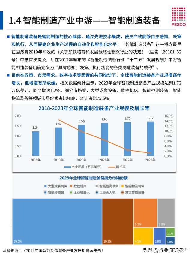 2024年智能制造行業(yè)洞察報告（智能制造?才現狀分析）