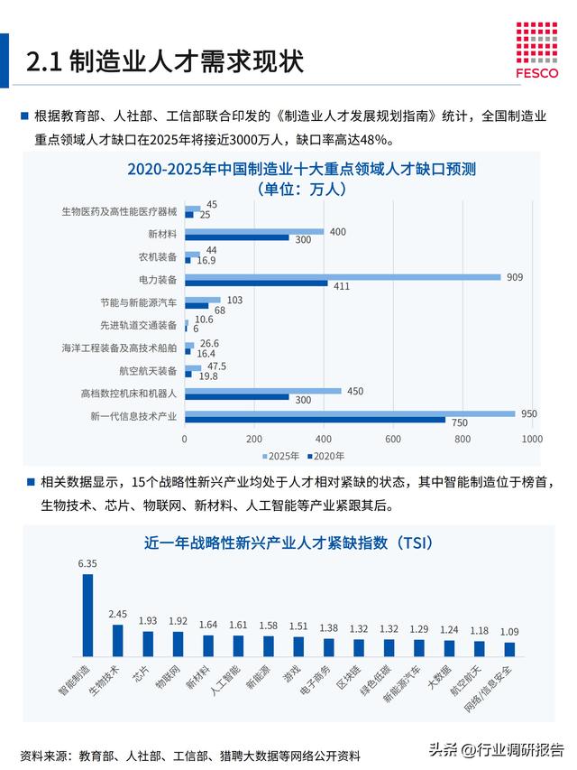 2024年智能制造行業(yè)洞察報告（智能制造?才現狀分析）