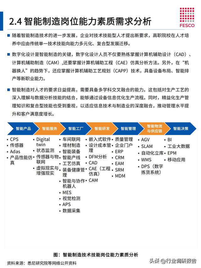 2024年智能制造行業(yè)洞察報告（智能制造?才現狀分析）