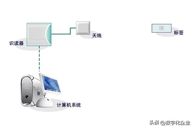 一文探討基于RFID倉(cāng)儲(chǔ)物流智能解決方案