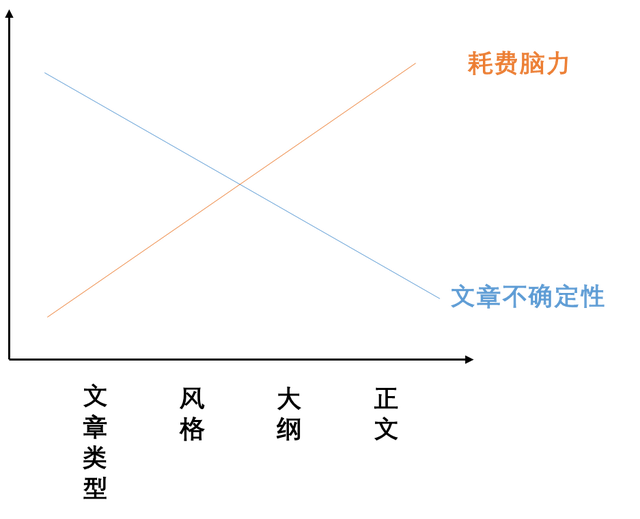 用ChatGPT寫(xiě)作，提示詞的四個(gè)層次