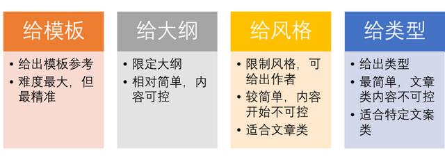 用ChatGPT寫(xiě)作，提示詞的四個(gè)層次