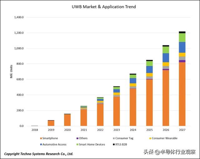 UWB“上車”加速，國(guó)產(chǎn)芯片大有可為