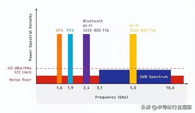 芯片巨頭，涌向UWB