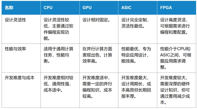 CPU？GPU？ASIC？FPGA？到底都是什么，讓我們一文搞懂