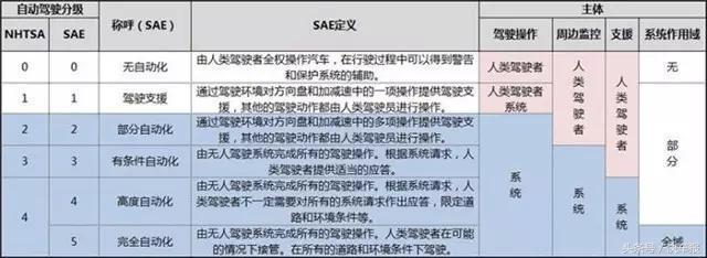 別吐槽了，你根本就不懂駕駛輔助、自動駕駛、無人駕駛是什么意思