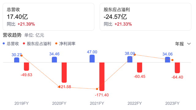 AI公司倒閉潮，已經(jīng)開始了