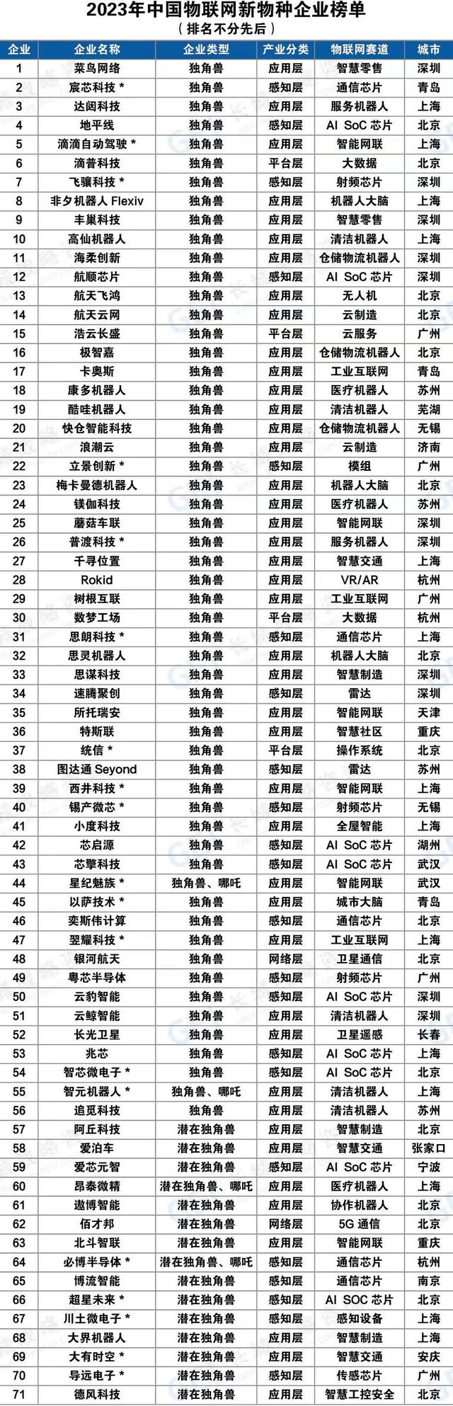 2023物聯(lián)網(wǎng)新物種企業(yè)榜單發(fā)布