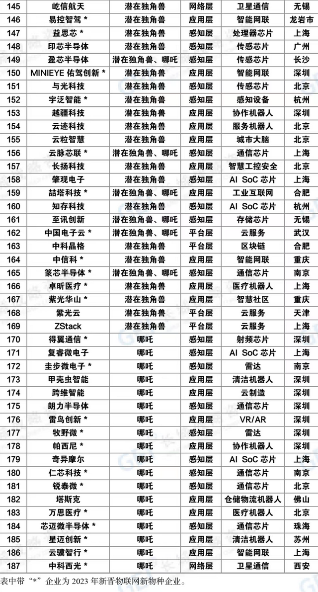 2023物聯(lián)網(wǎng)新物種企業(yè)榜單發(fā)布