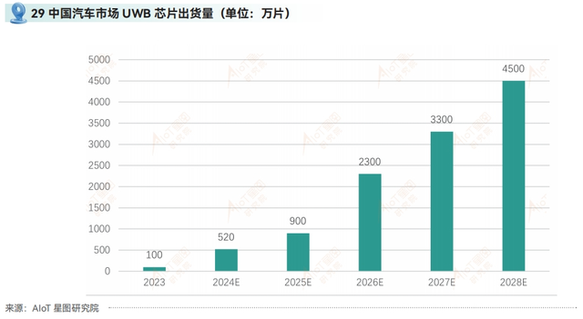 UWB數(shù)字鑰匙，開(kāi)始卷向20萬(wàn)元車了