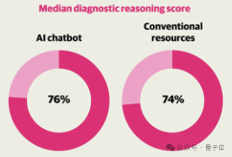 ChatGPT擊敗50名人類醫(yī)生！疾病診斷準(zhǔn)確率達(dá)90%，OpenAI總裁：人機(jī)合作還得加強(qiáng)